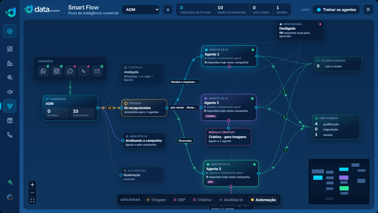 Smart Flow: agentes de IA, Rede Neural e closer humano ligados